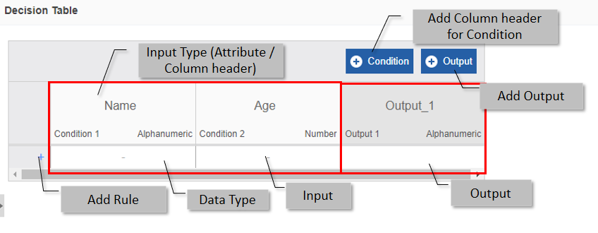 Decision Table configuration elements Decision Table configuration elements