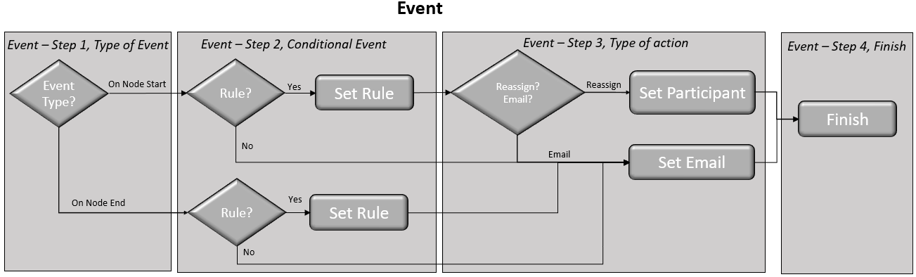 Event Configuration steps Event Configuration steps