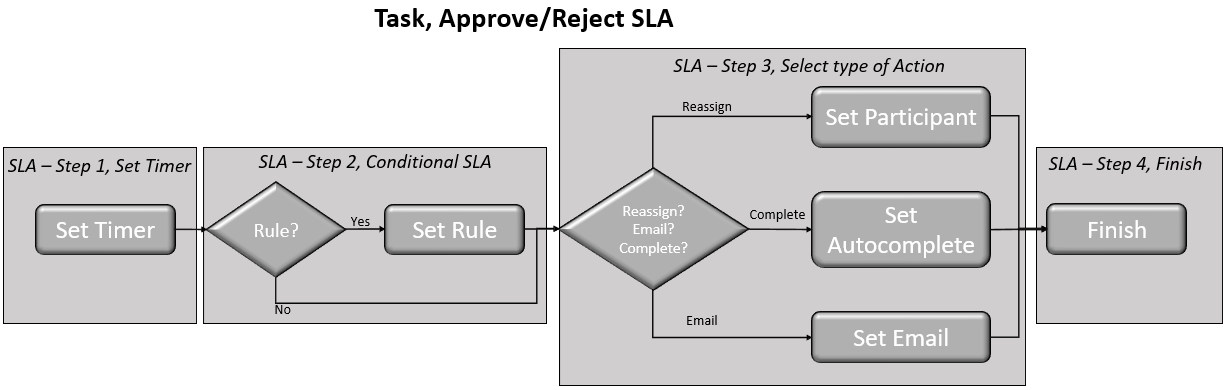 SLA configuration steps SLA configuration steps