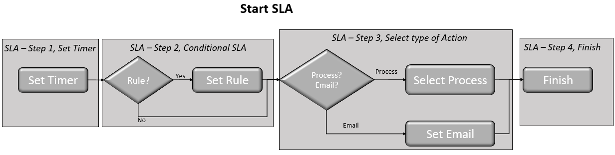 Start SLA configuration steps Start SLA configuration steps