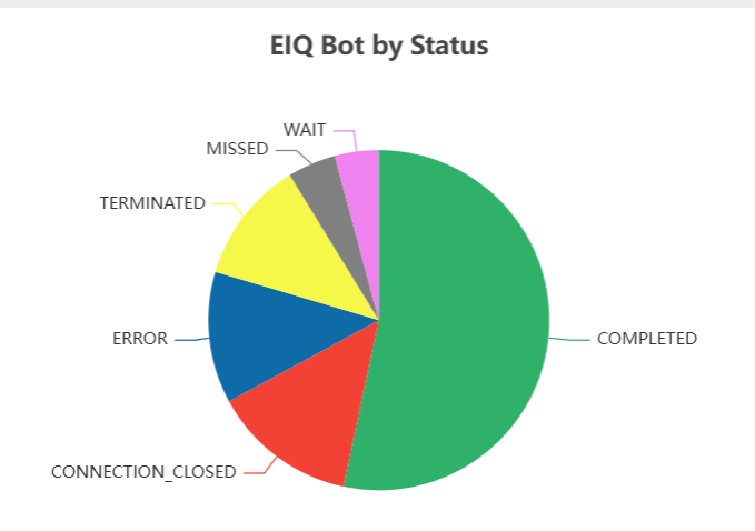 EIQ Bot by Status EIQ Bot by Status