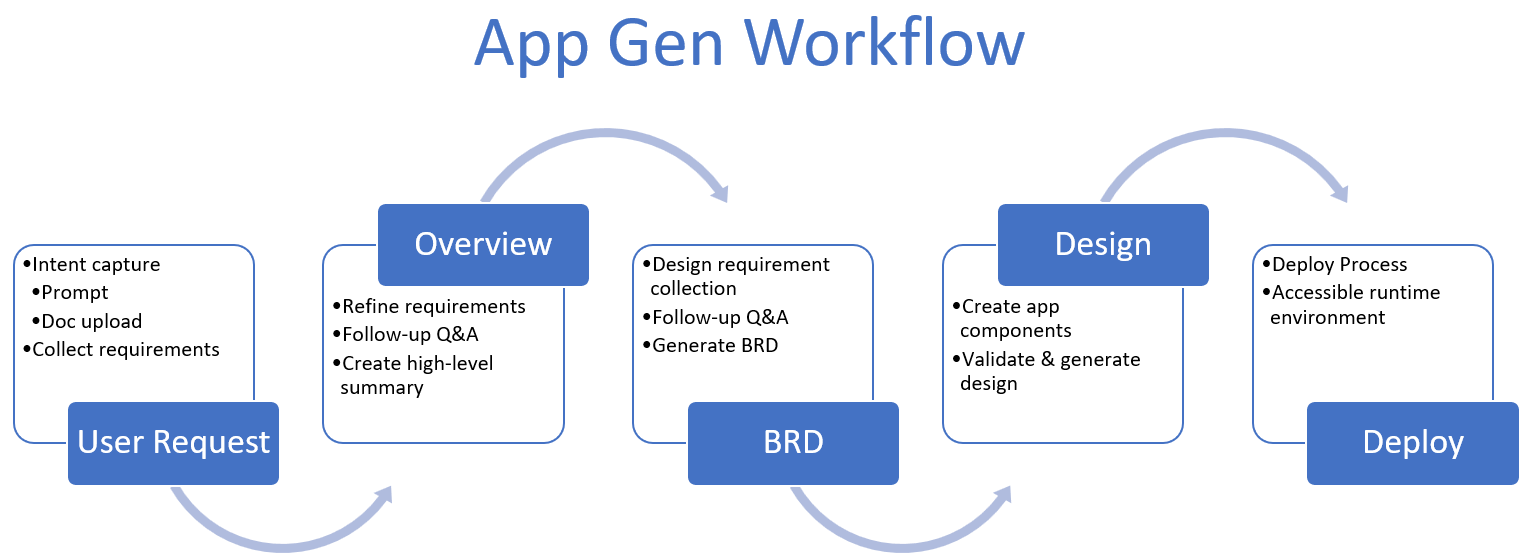 App Gen Workflow App Gen Workflow